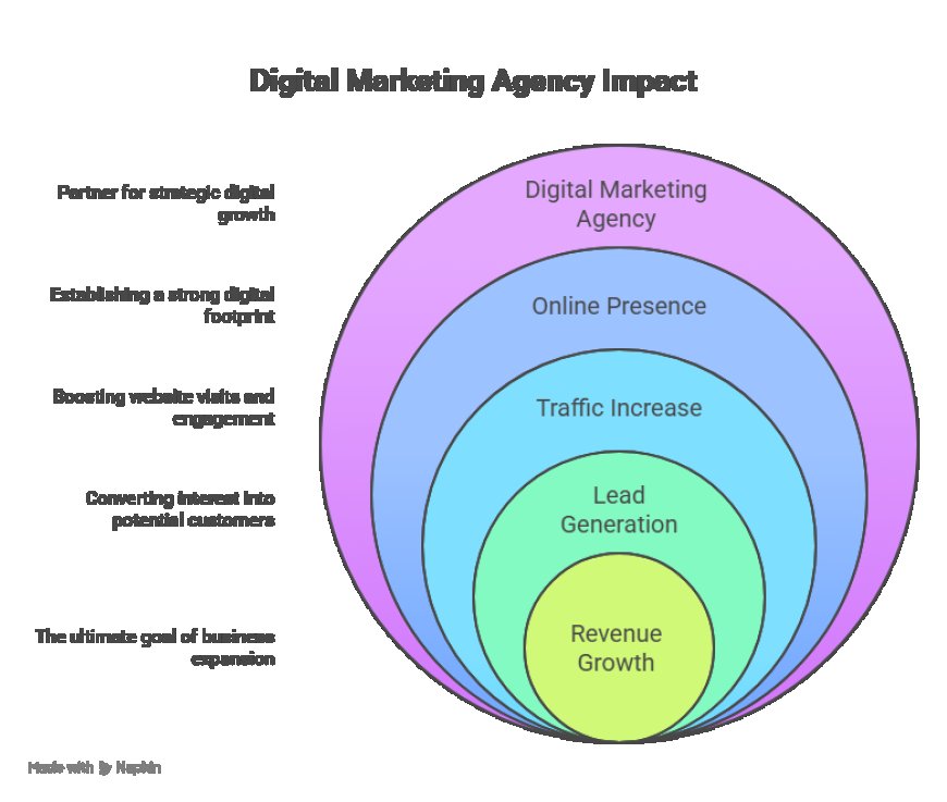 Best Digital Marketing Agency in [Your City/Region]