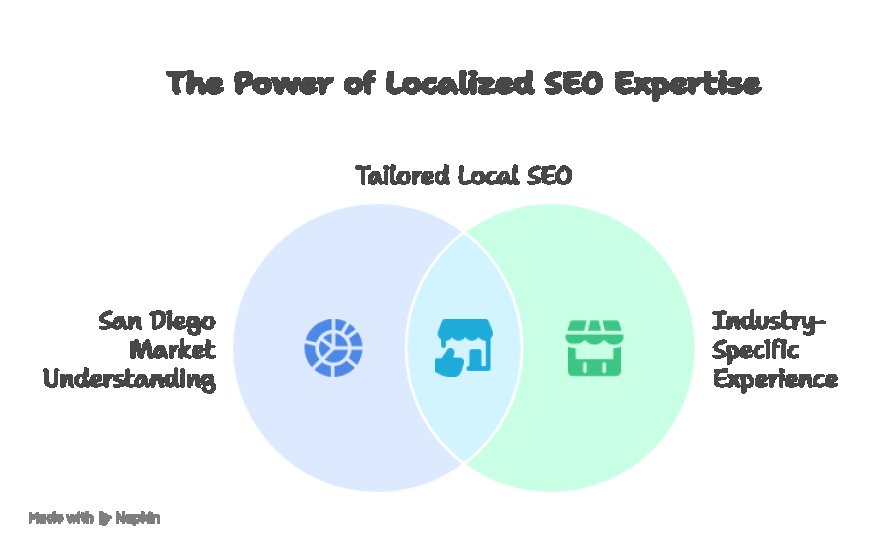 Local SEO Experts: Choosing the Right San Diego SEO Company