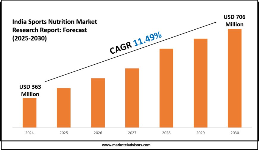 Unlocking India Sports Nutrition Market Size Potential – A 2025–30 Forecast