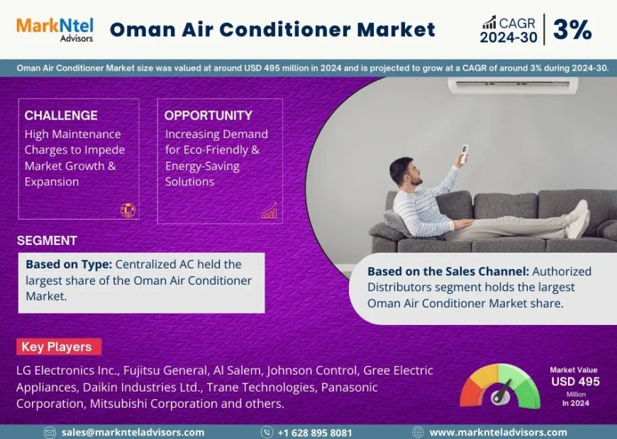 Oman Air Conditioner Market Analysis 2024–2030: Size, Share & Future Outlook