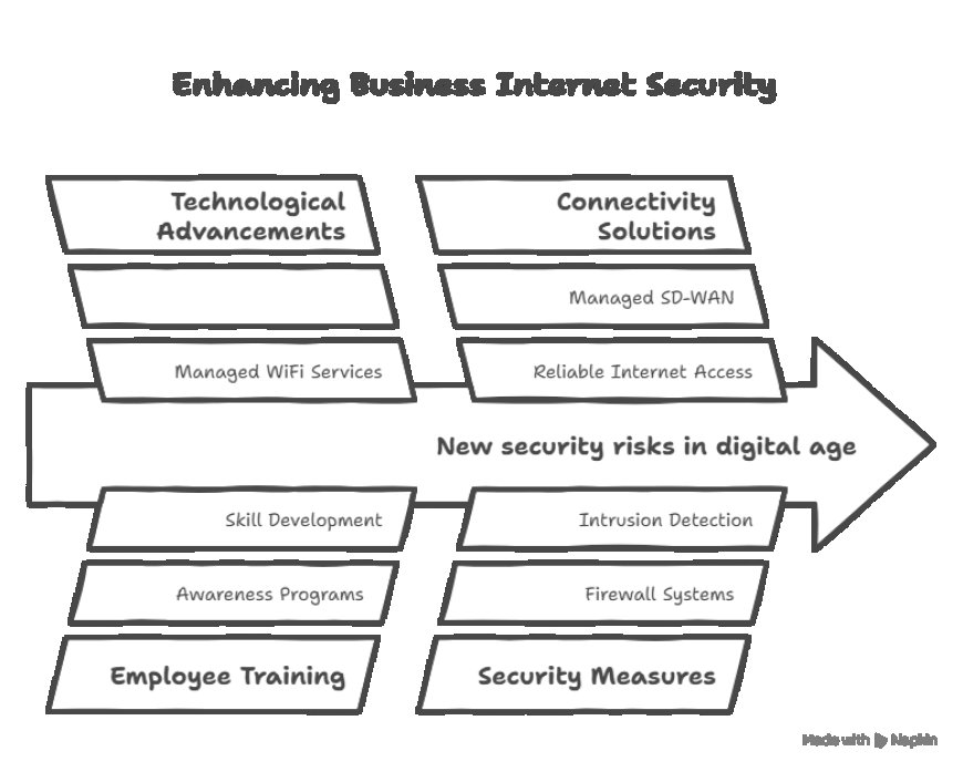 How to Train Employees on Business Internet Security Best Practices