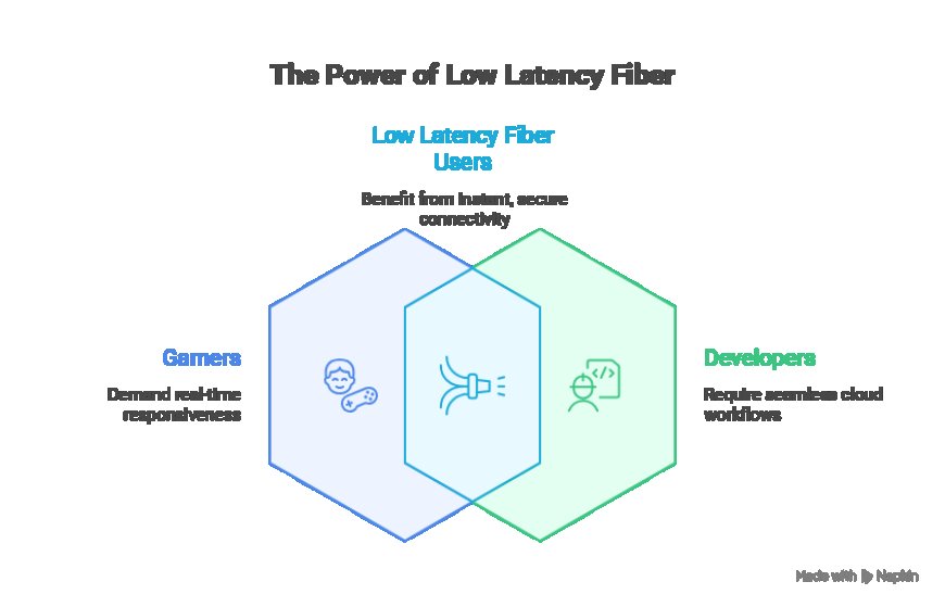The Latency Advantage: Why Gamers and Developers Prefer Fiber.