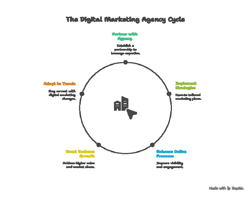 Why Small Businesses Should Partner With a Digital Marketing Agency.