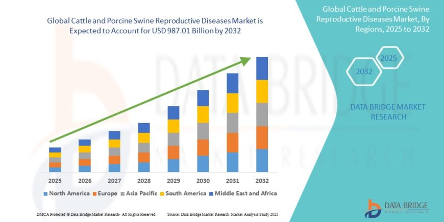 Cattle and Porcine Swine Reproductive Diseases Market Size, Share, Trends, Key Drivers, Demand and Opportunity Analysis
