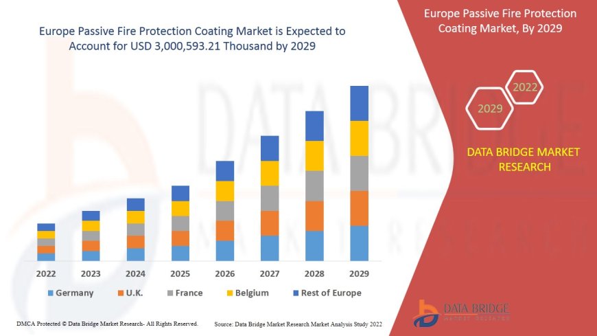 Europe Passive Fire Protection Coating Market Size, Share, Trends, Demand, Growth and Competitive Analysis