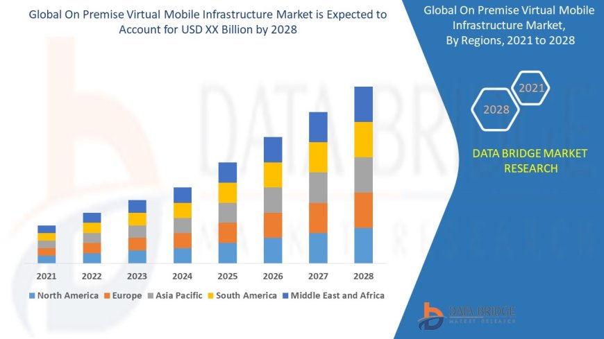 On Premise Virtual Mobile Infrastructure Market Size, Share, Trends, Global Demand, Growth and Opportunity Analysis