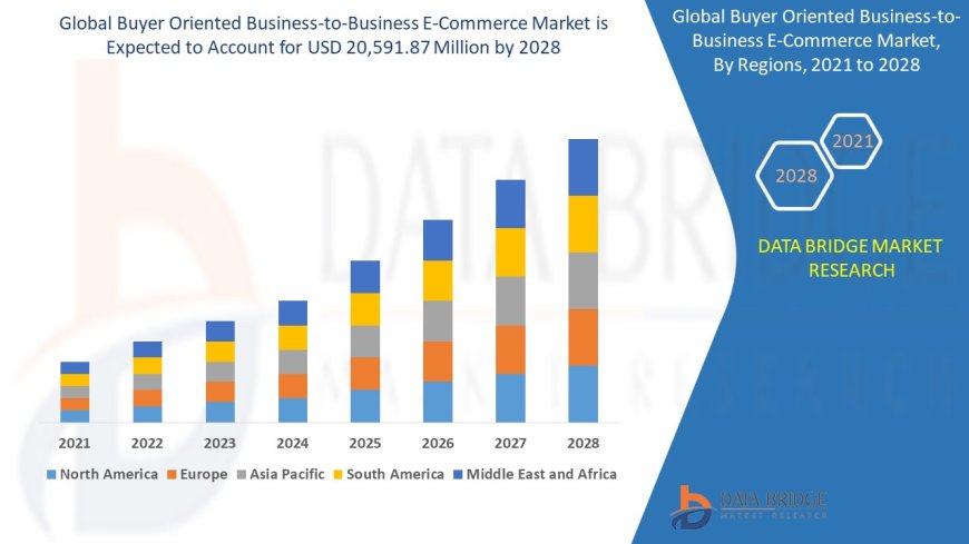 Buyer Oriented Business-to-Business E-Commerce Market Size, Share, Growth, Trends, Demand and Opportunity Analysis