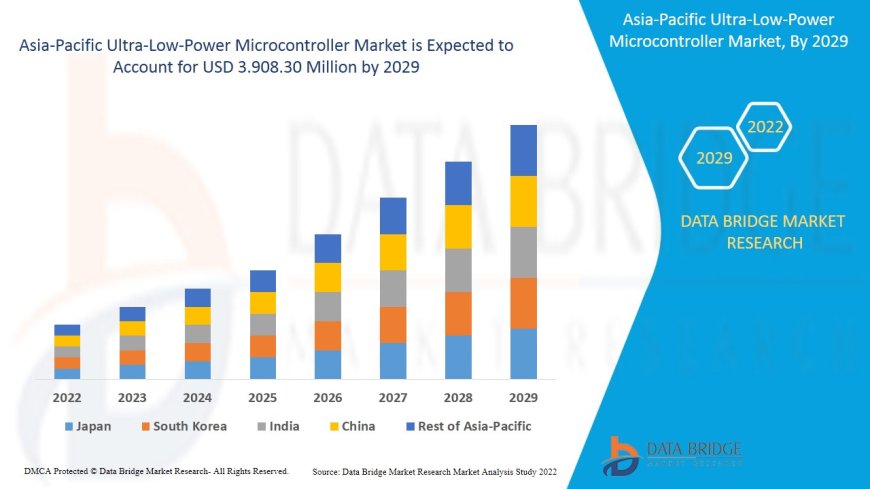 Asia-Pacific Ultra-Low-Power Microcontroller Market Size, Share, Trends, Global Demand, Growth and Opportunity Analysis