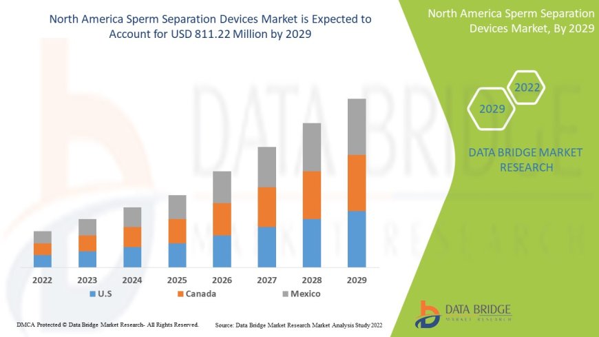 North America Sperm Separation Devices Market Size, Share, Trends, Growth Opportunities, Key Drivers and Competitive Outlook