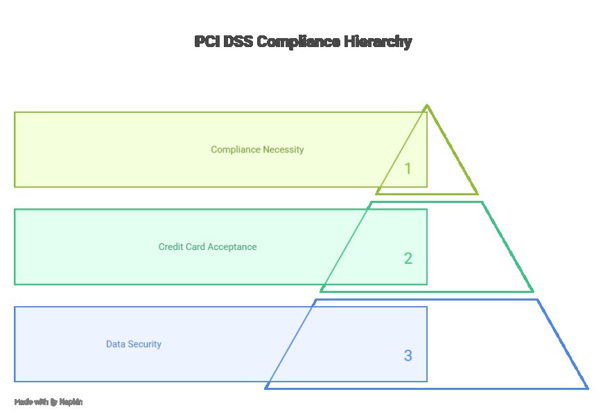The Complete Guide to PCI DSS and Compliance Consulting Services.